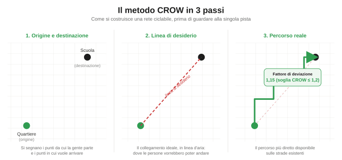 Come si costruisce davvero una rete ciclabile (e perché non è un’opinione)