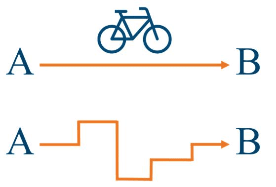 Schema direttività: percorso diretto A-B contro percorso a zigzag