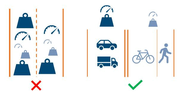 Schema sicurezza: corsie separate per velocità e massa dei veicoli