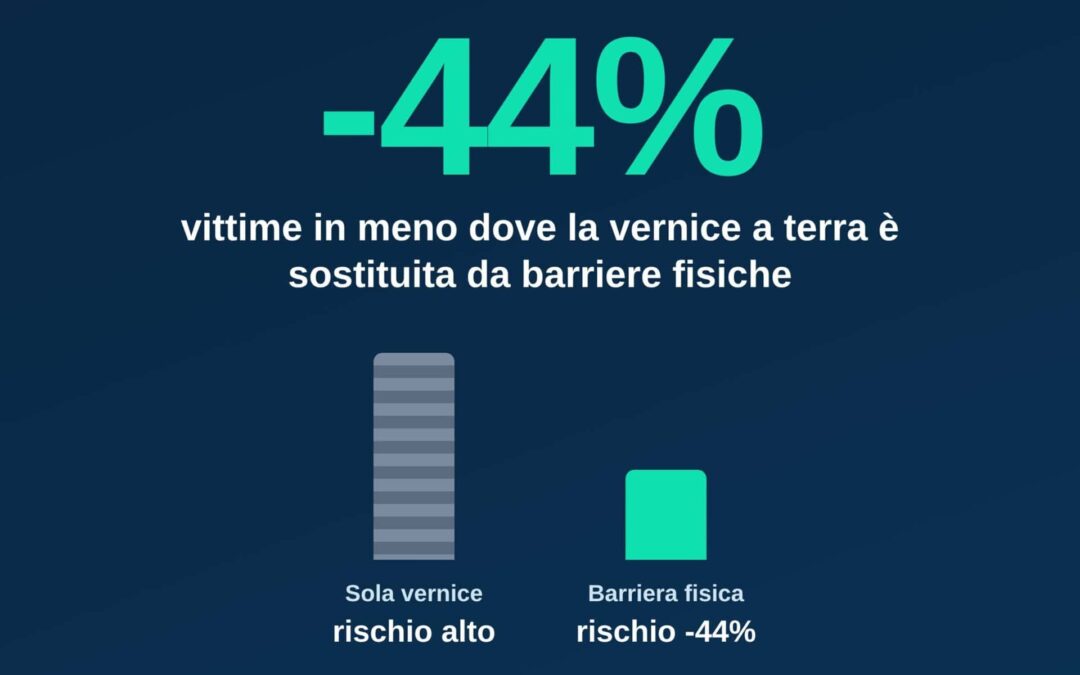 Vernice o barriere? Cosa dice davvero la scienza sulla “strada condivisa”