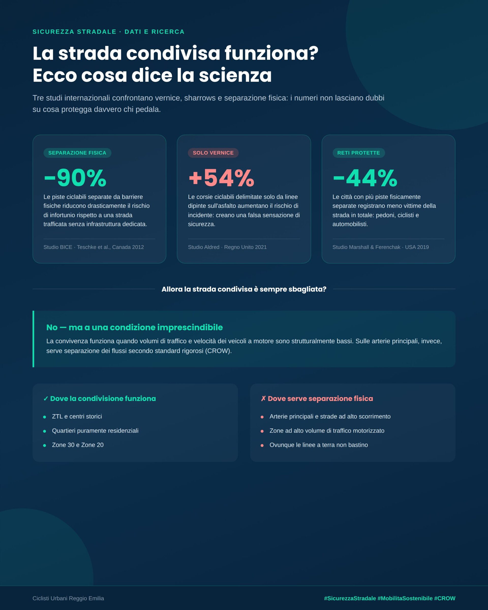 Infografica: -90% con separazione fisica, +54% con sola vernice, -44% vittime con reti protette